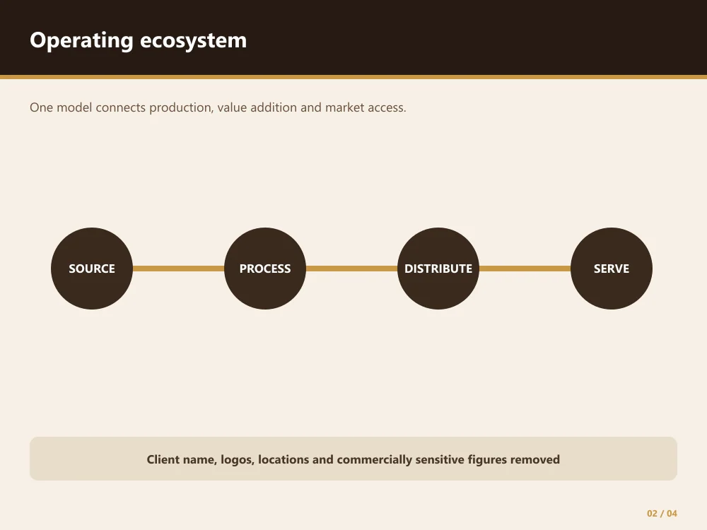 Anonymized operating ecosystem from source to customer