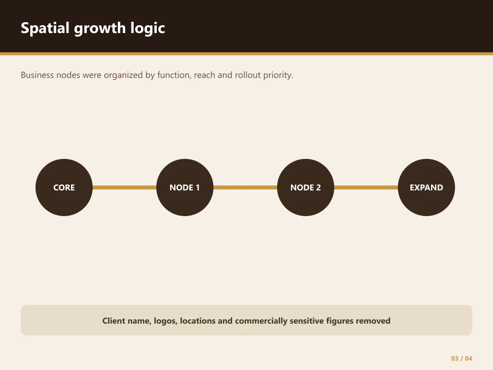 Anonymized spatial growth logic and business-node hierarchy